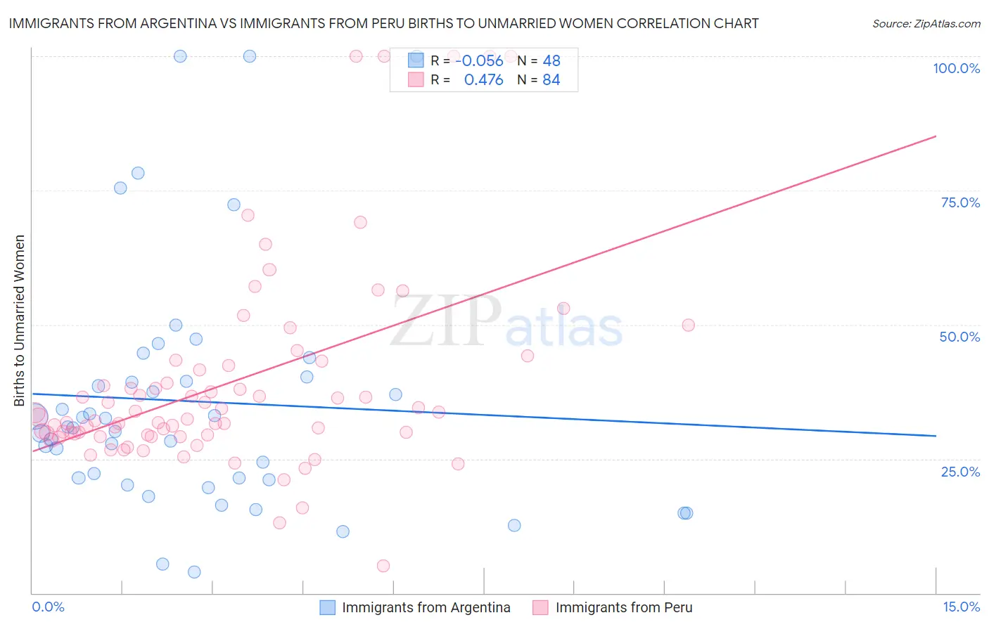 Immigrants from Argentina vs Immigrants from Peru Births to Unmarried Women