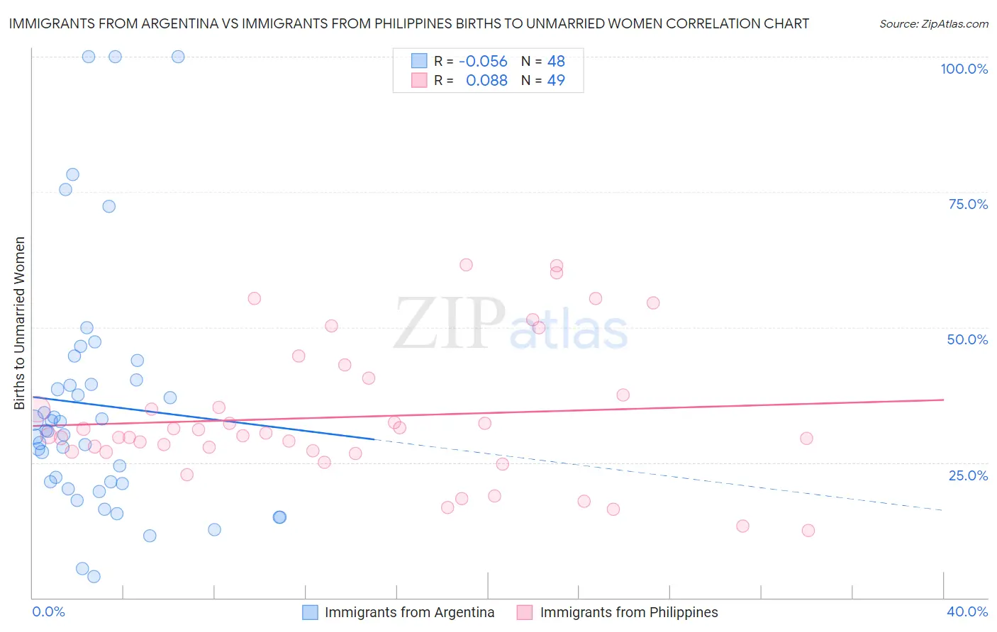 Immigrants from Argentina vs Immigrants from Philippines Births to Unmarried Women