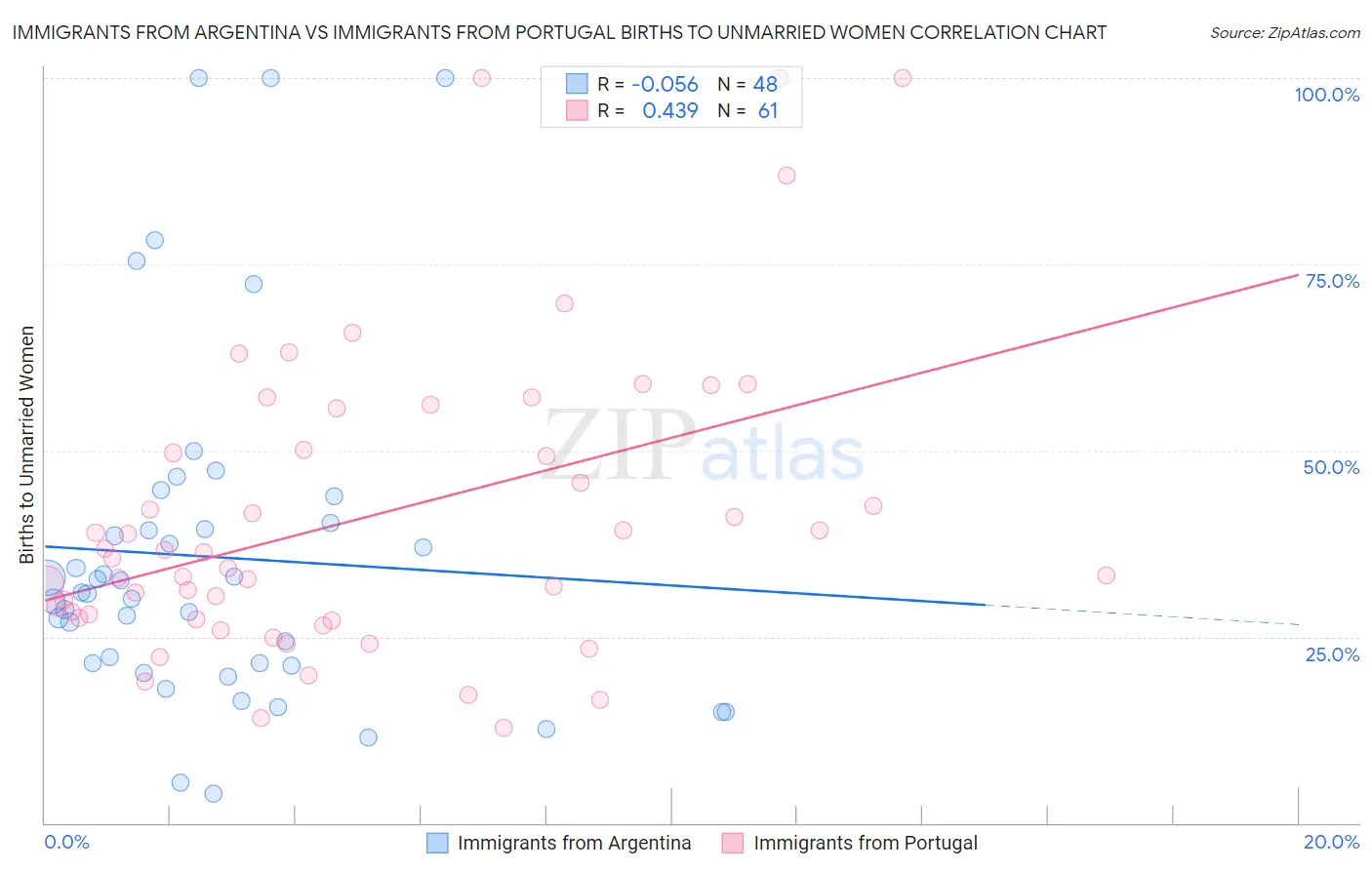 Immigrants from Argentina vs Immigrants from Portugal Births to Unmarried Women