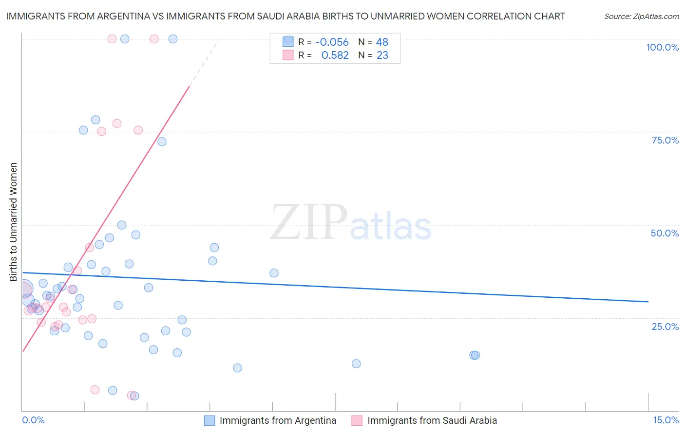 Immigrants from Argentina vs Immigrants from Saudi Arabia Births to Unmarried Women