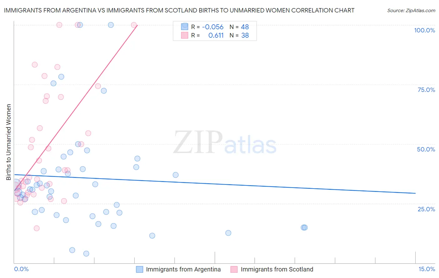 Immigrants from Argentina vs Immigrants from Scotland Births to Unmarried Women