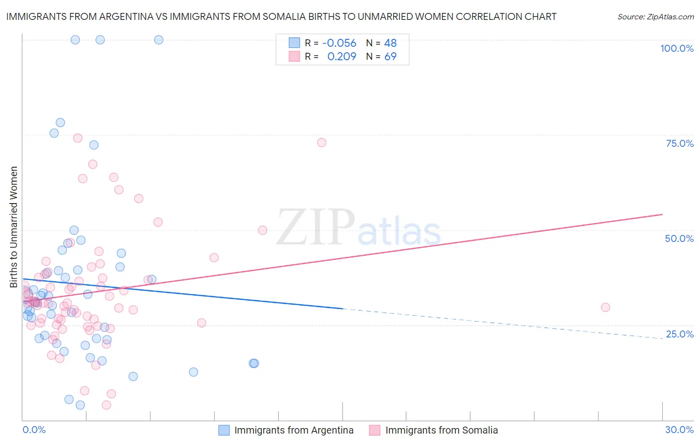 Immigrants from Argentina vs Immigrants from Somalia Births to Unmarried Women