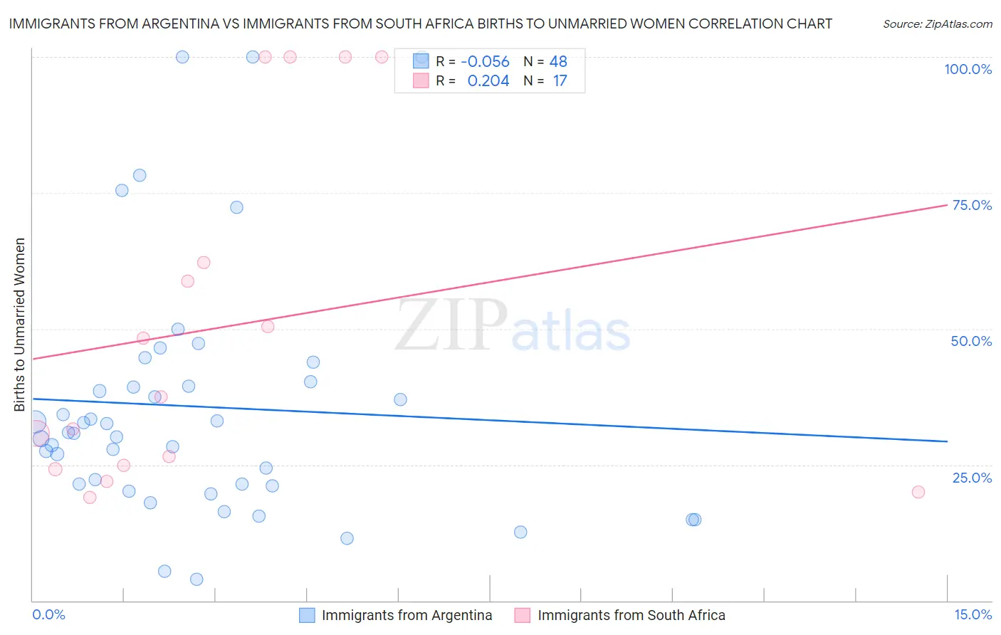 Immigrants from Argentina vs Immigrants from South Africa Births to Unmarried Women