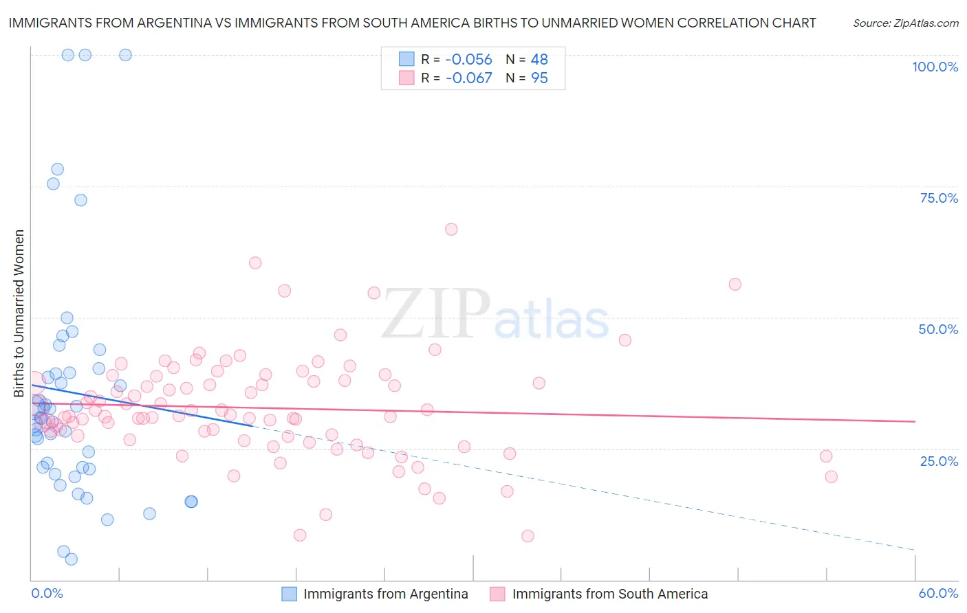 Immigrants from Argentina vs Immigrants from South America Births to Unmarried Women