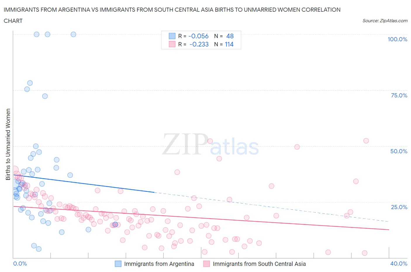 Immigrants from Argentina vs Immigrants from South Central Asia Births to Unmarried Women
