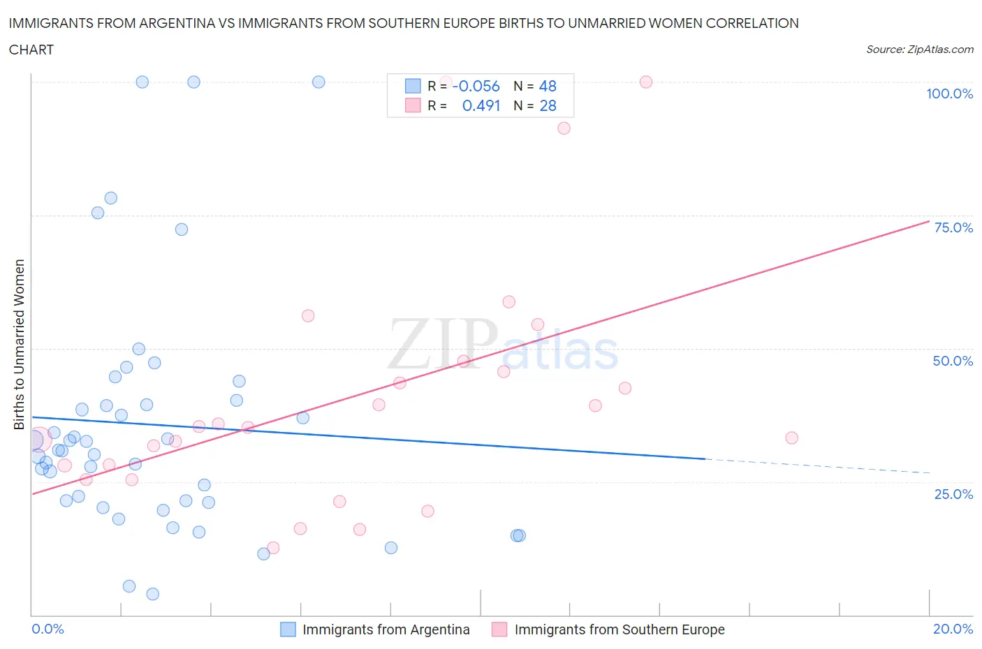Immigrants from Argentina vs Immigrants from Southern Europe Births to Unmarried Women