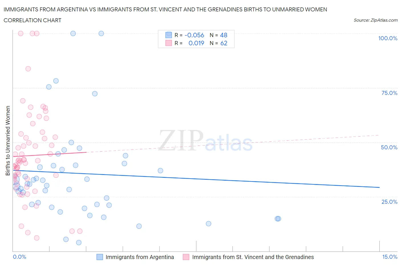 Immigrants from Argentina vs Immigrants from St. Vincent and the Grenadines Births to Unmarried Women