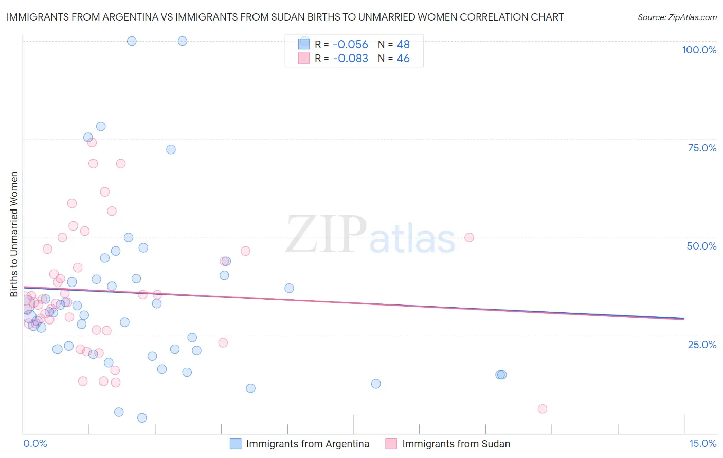 Immigrants from Argentina vs Immigrants from Sudan Births to Unmarried Women