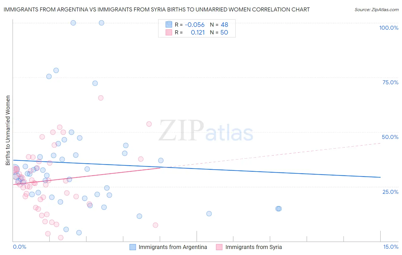 Immigrants from Argentina vs Immigrants from Syria Births to Unmarried Women