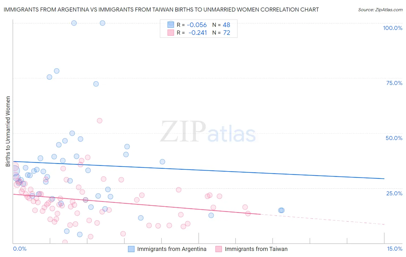 Immigrants from Argentina vs Immigrants from Taiwan Births to Unmarried Women