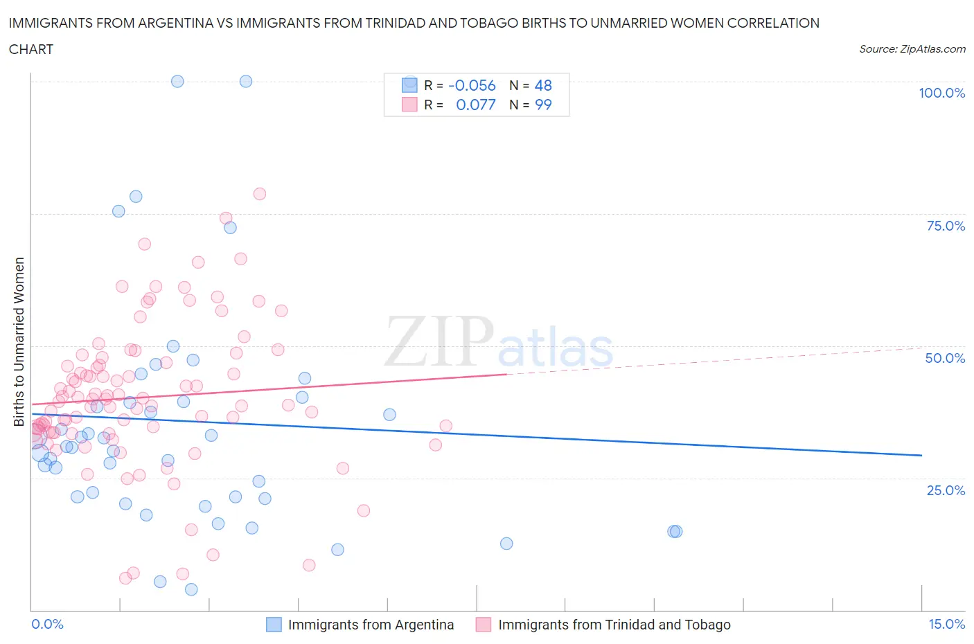 Immigrants from Argentina vs Immigrants from Trinidad and Tobago Births to Unmarried Women