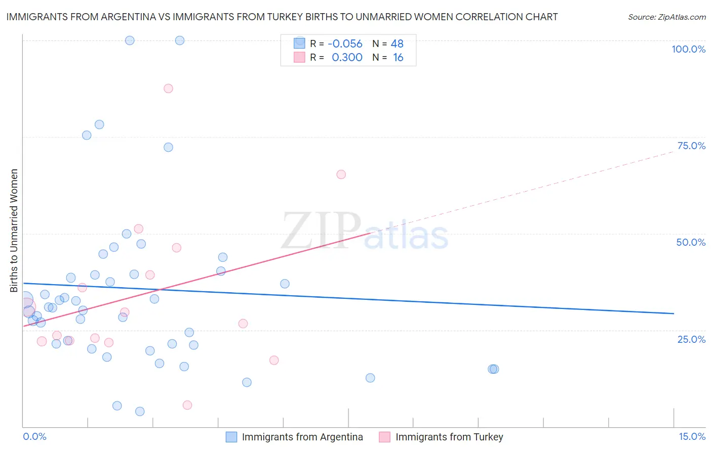 Immigrants from Argentina vs Immigrants from Turkey Births to Unmarried Women