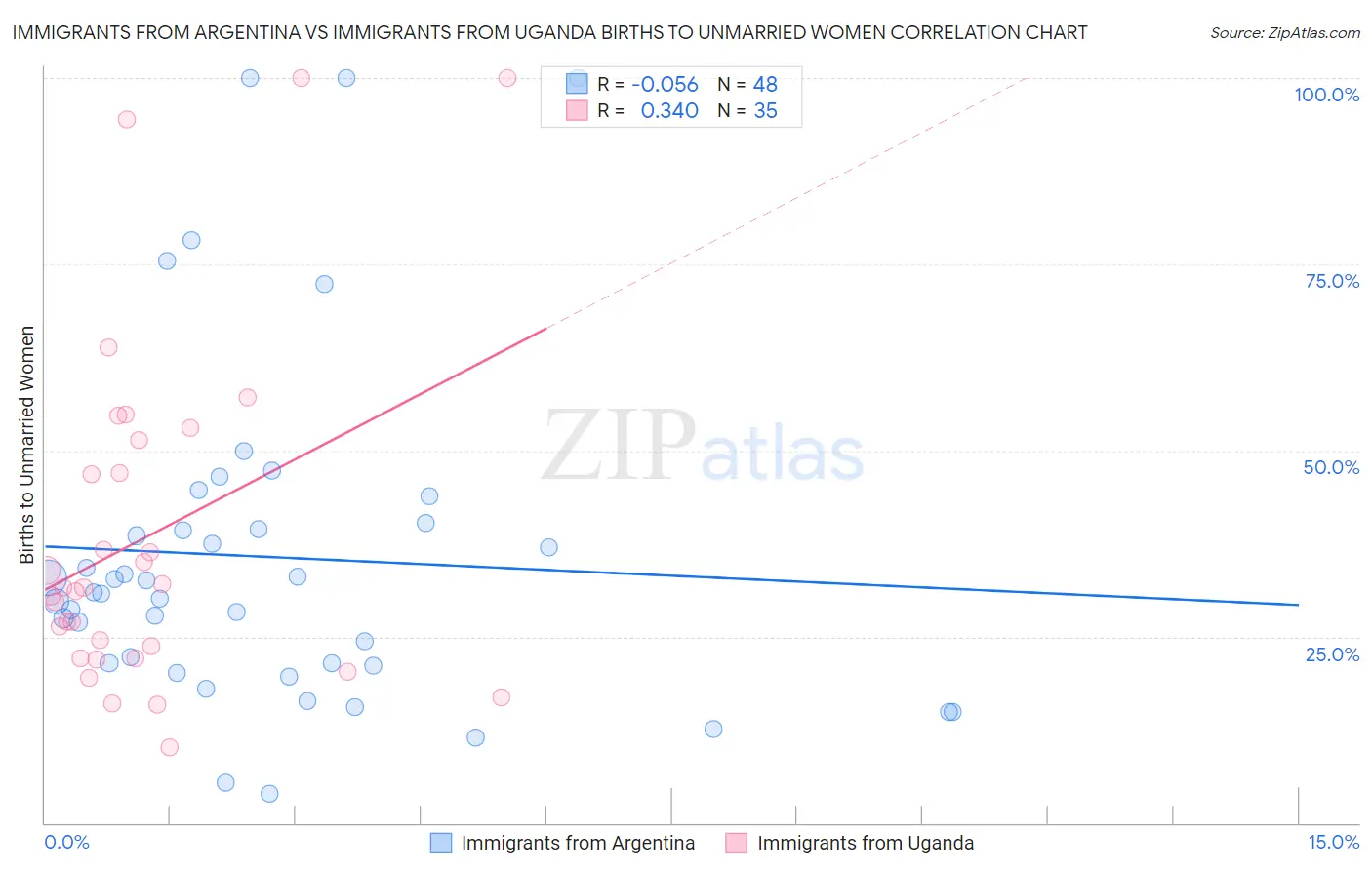 Immigrants from Argentina vs Immigrants from Uganda Births to Unmarried Women