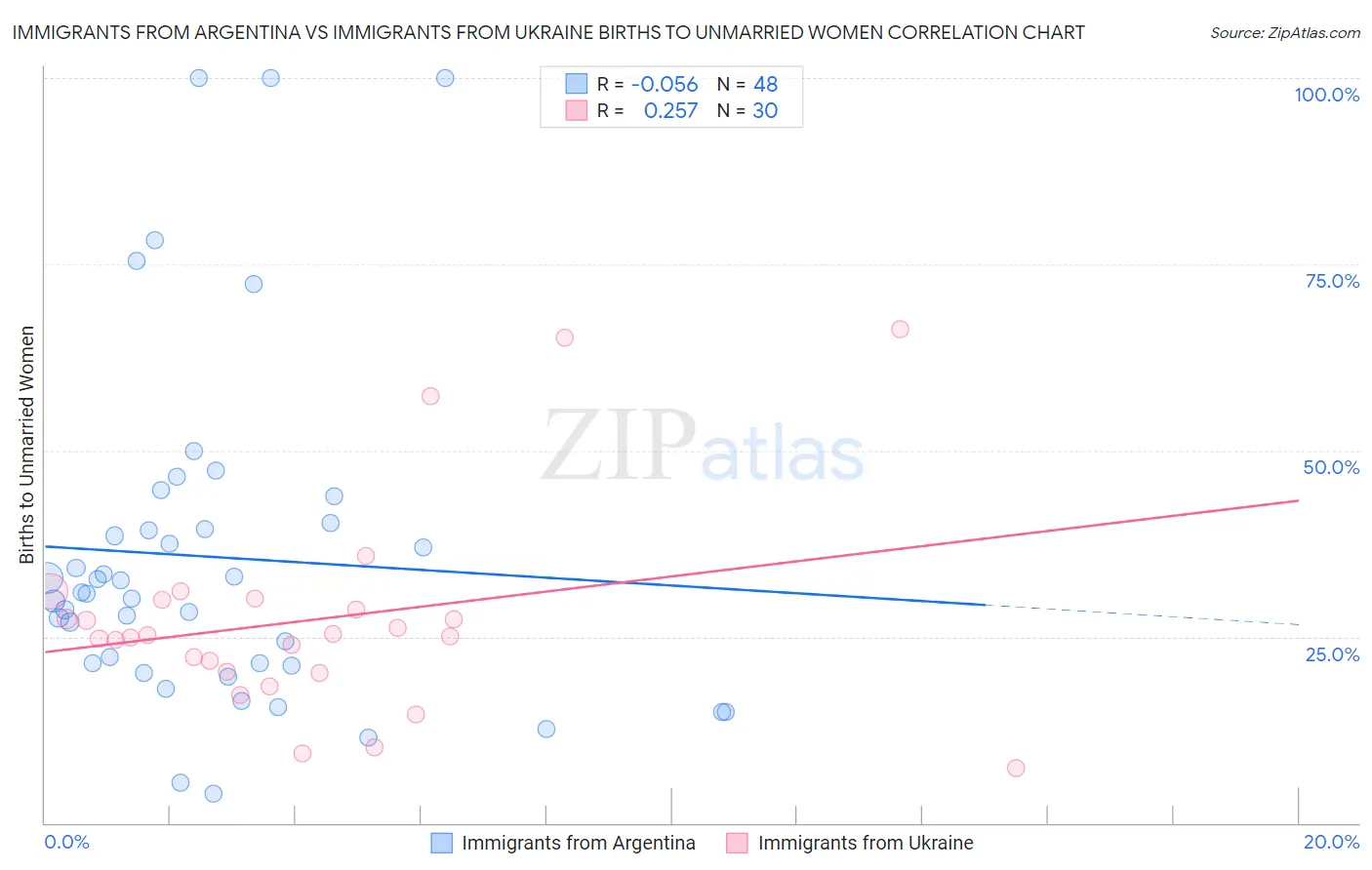 Immigrants from Argentina vs Immigrants from Ukraine Births to Unmarried Women