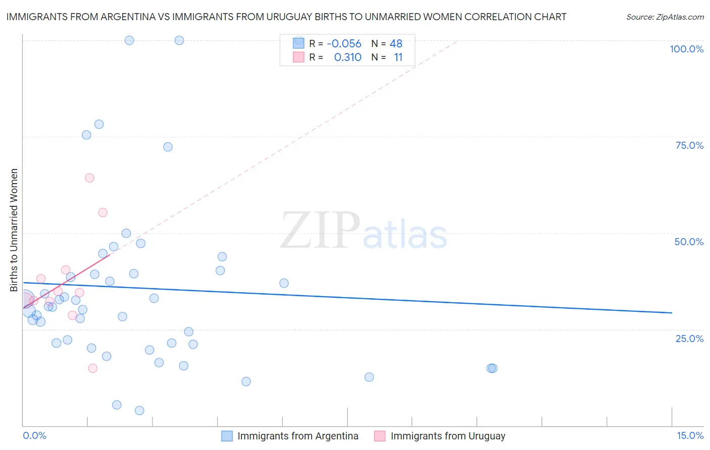 Immigrants from Argentina vs Immigrants from Uruguay Births to Unmarried Women