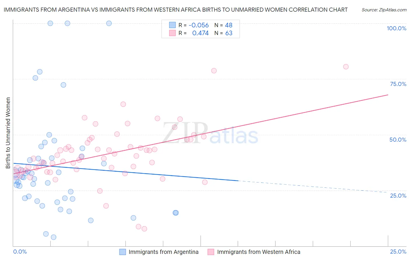 Immigrants from Argentina vs Immigrants from Western Africa Births to Unmarried Women