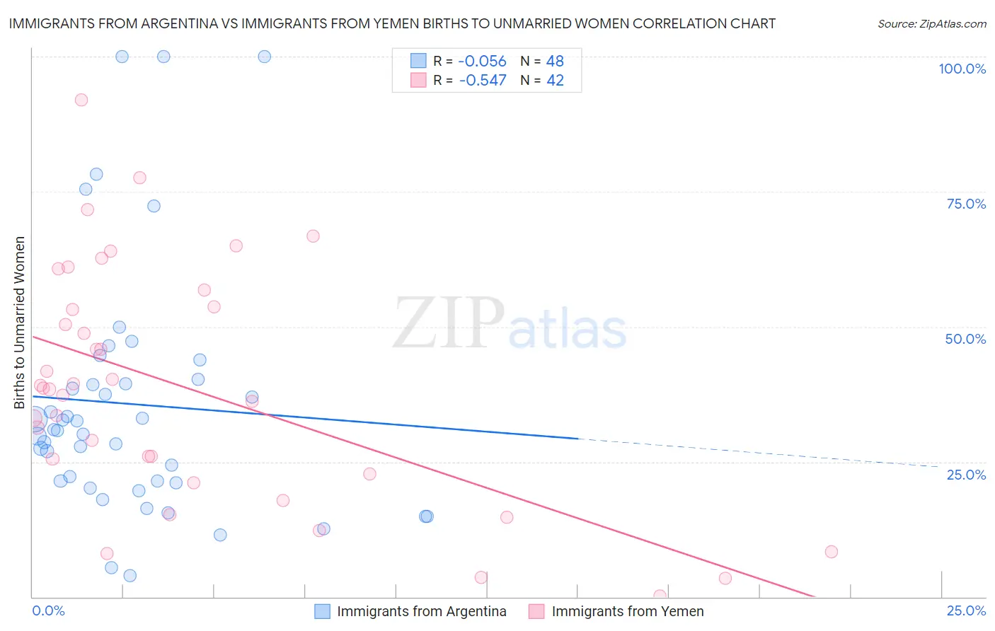 Immigrants from Argentina vs Immigrants from Yemen Births to Unmarried Women