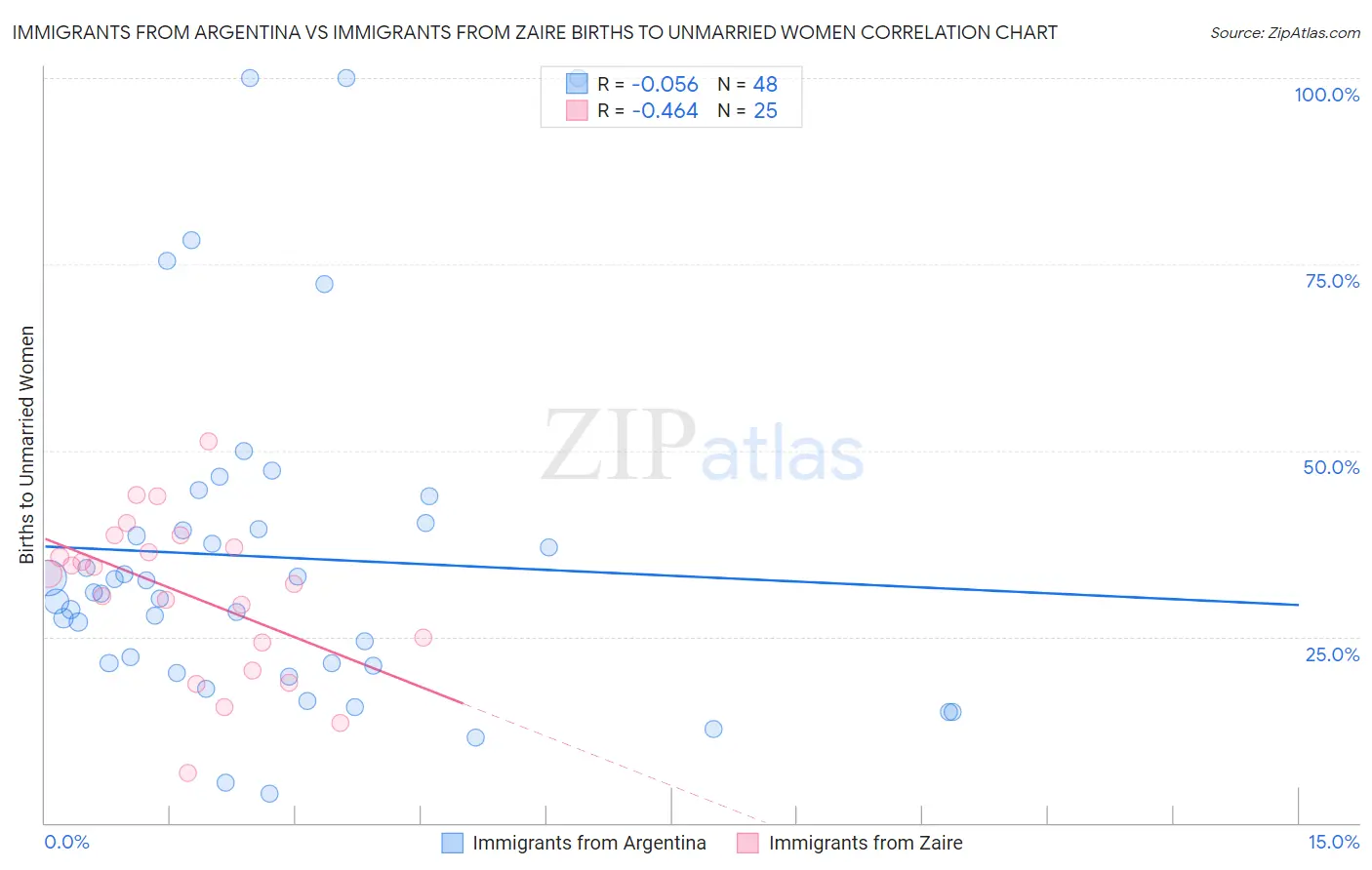 Immigrants from Argentina vs Immigrants from Zaire Births to Unmarried Women