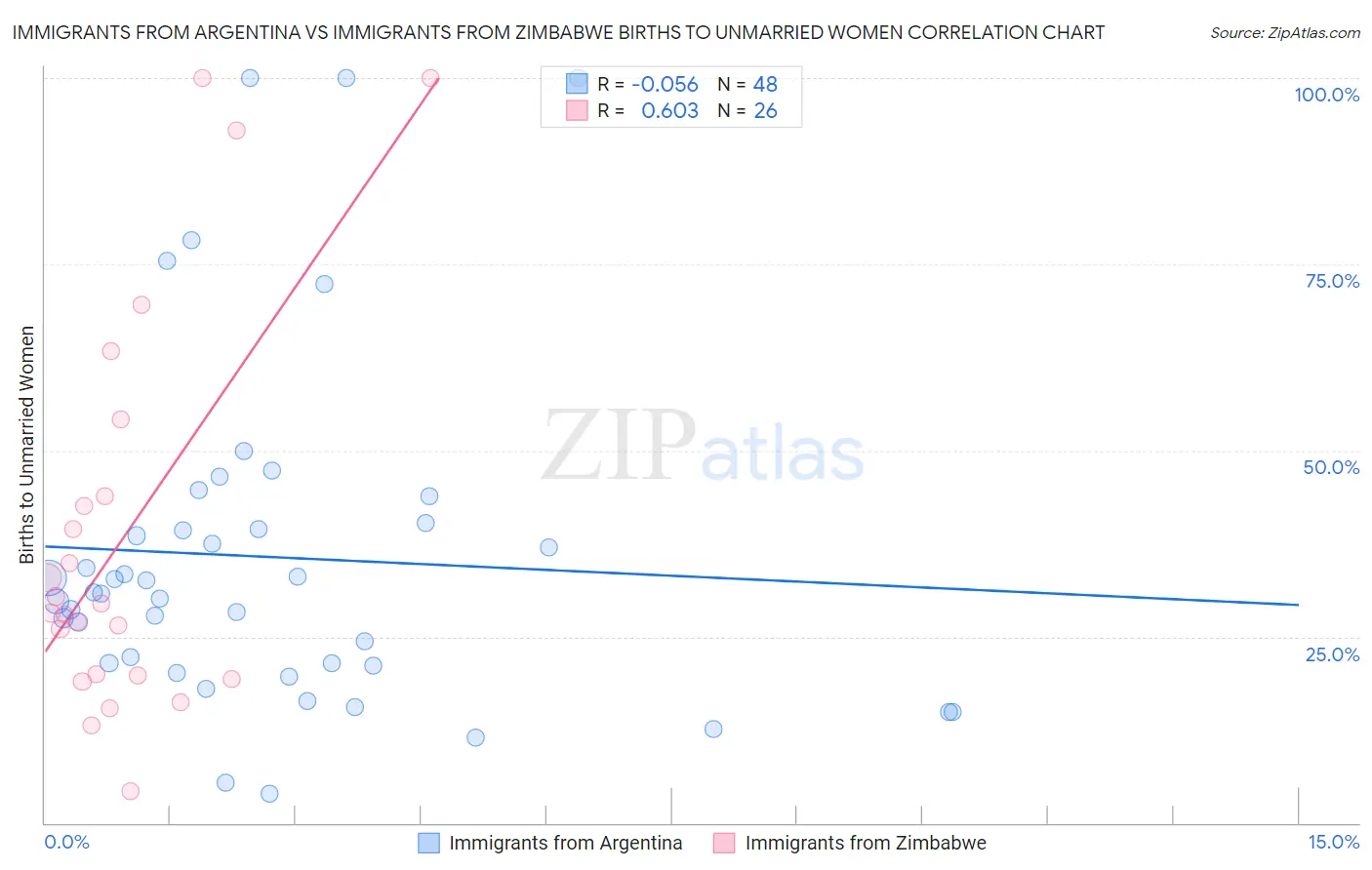 Immigrants from Argentina vs Immigrants from Zimbabwe Births to Unmarried Women