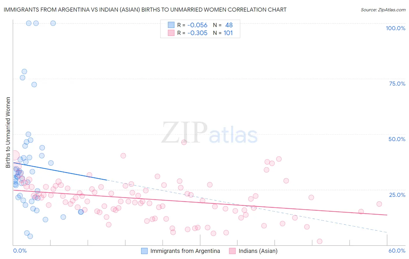 Immigrants from Argentina vs Indian (Asian) Births to Unmarried Women