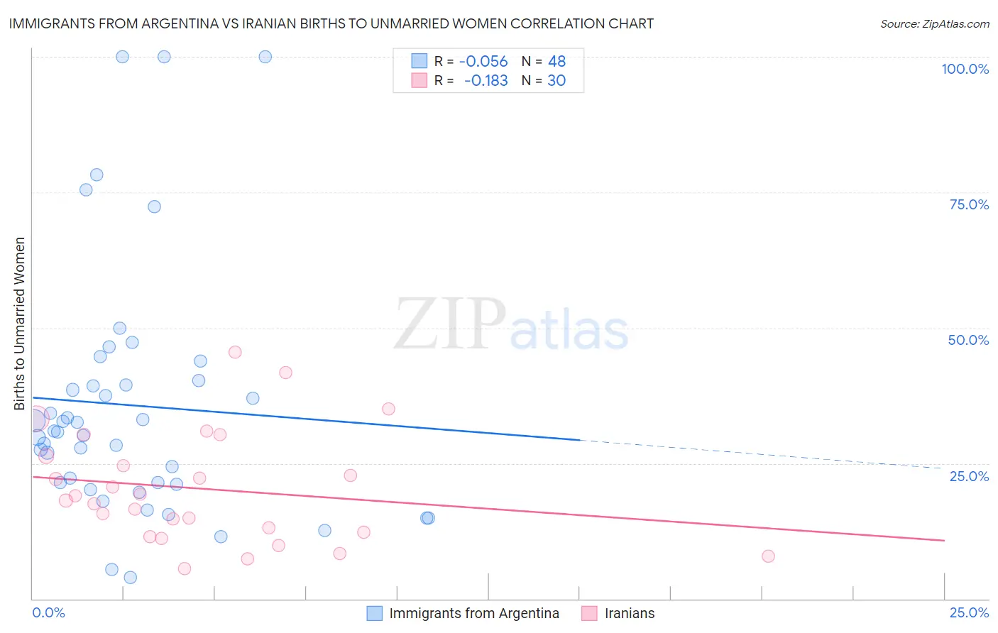 Immigrants from Argentina vs Iranian Births to Unmarried Women