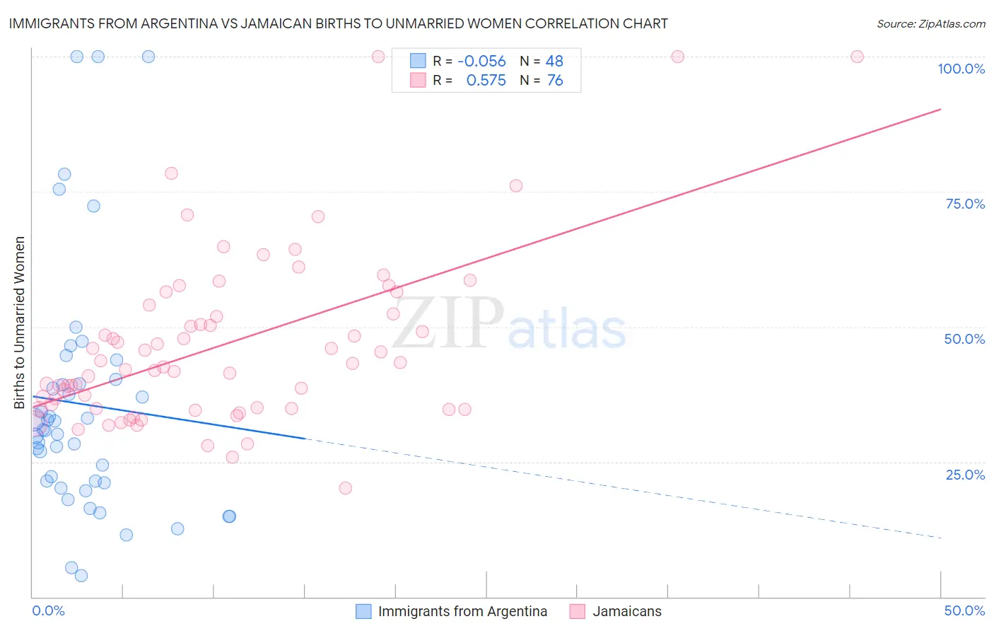Immigrants from Argentina vs Jamaican Births to Unmarried Women