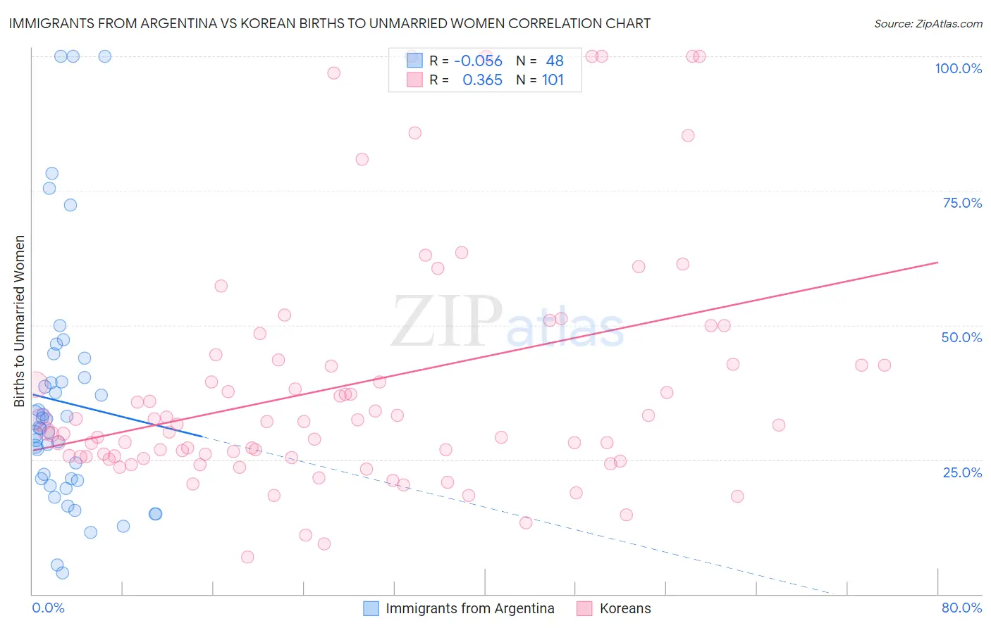 Immigrants from Argentina vs Korean Births to Unmarried Women