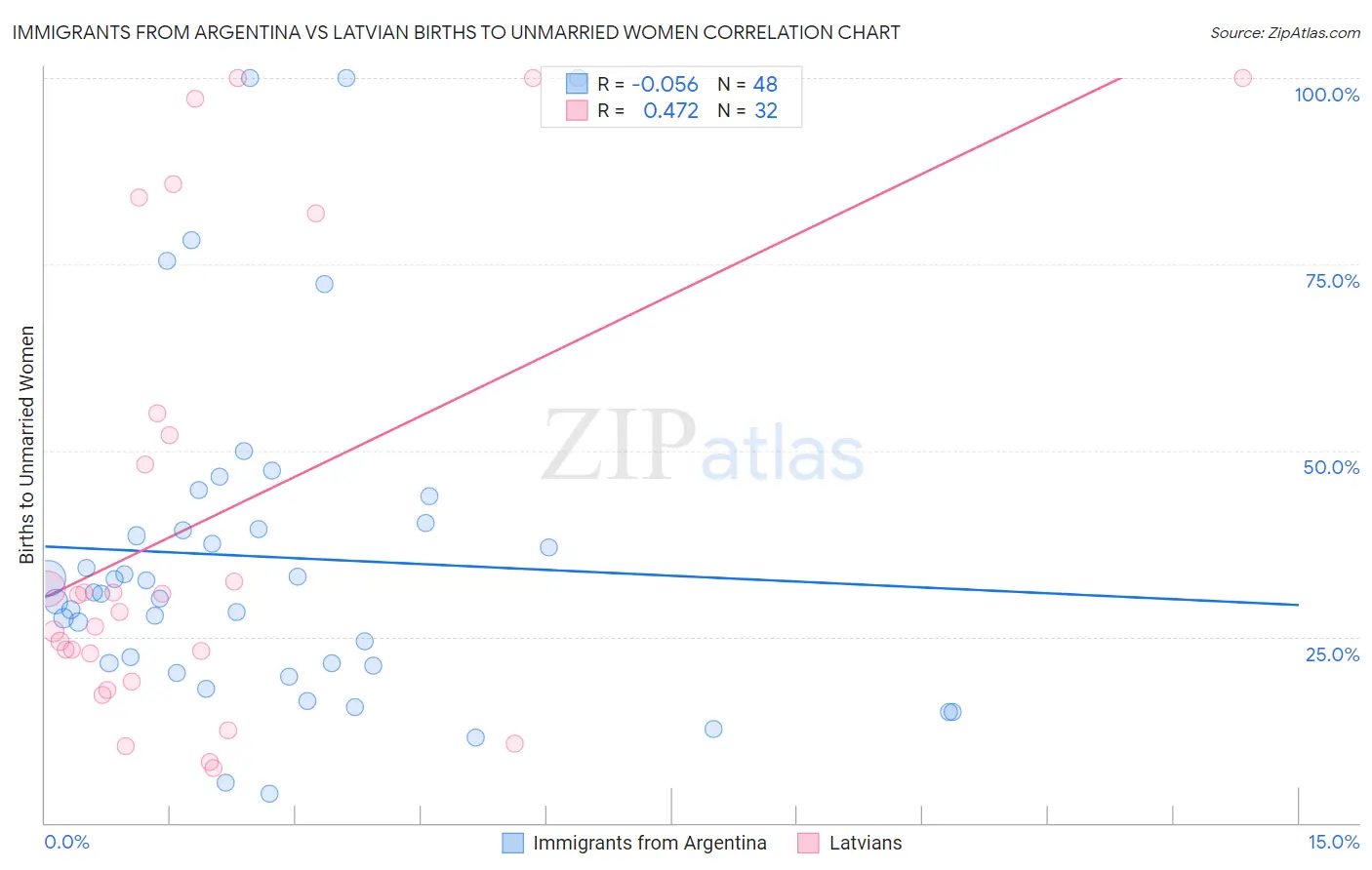 Immigrants from Argentina vs Latvian Births to Unmarried Women
