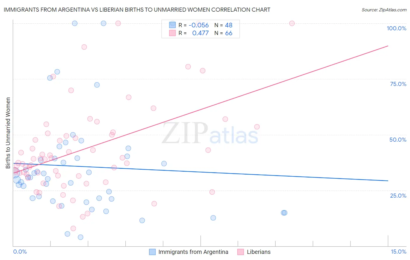 Immigrants from Argentina vs Liberian Births to Unmarried Women