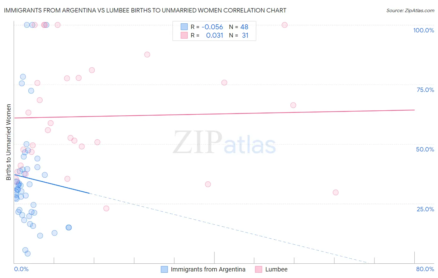 Immigrants from Argentina vs Lumbee Births to Unmarried Women