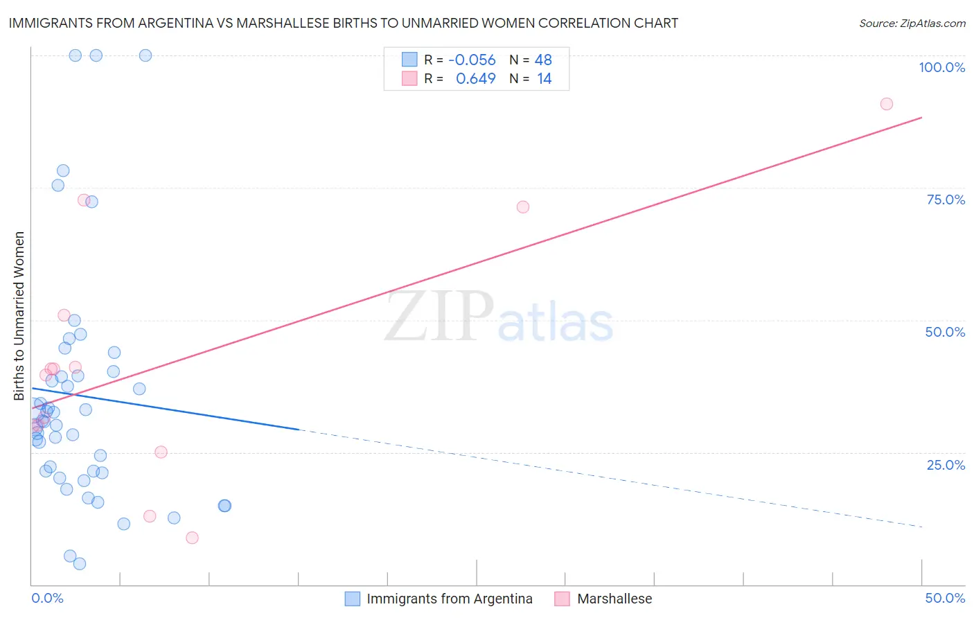 Immigrants from Argentina vs Marshallese Births to Unmarried Women