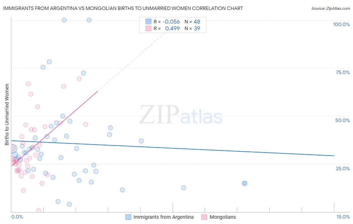 Immigrants from Argentina vs Mongolian Births to Unmarried Women