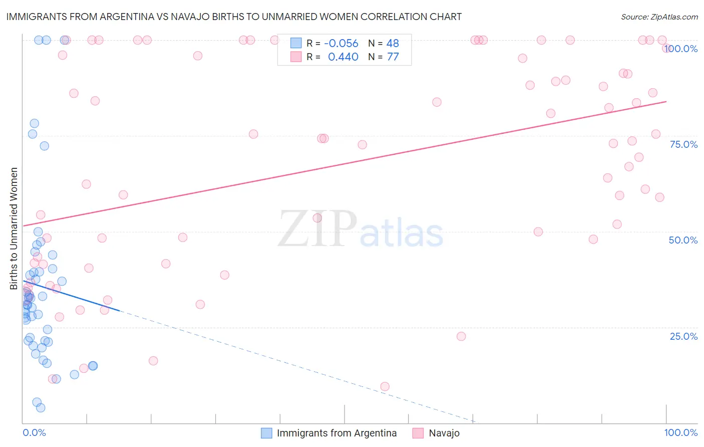 Immigrants from Argentina vs Navajo Births to Unmarried Women