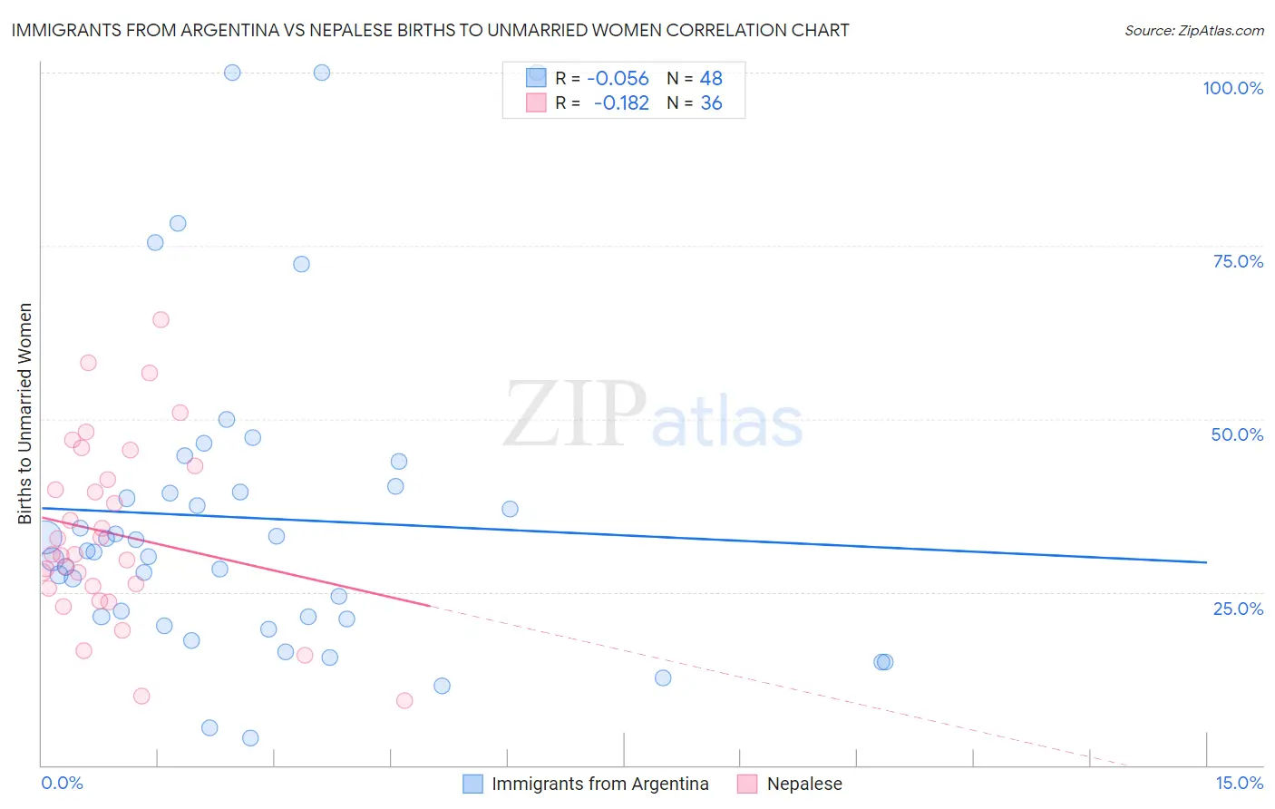 Immigrants from Argentina vs Nepalese Births to Unmarried Women