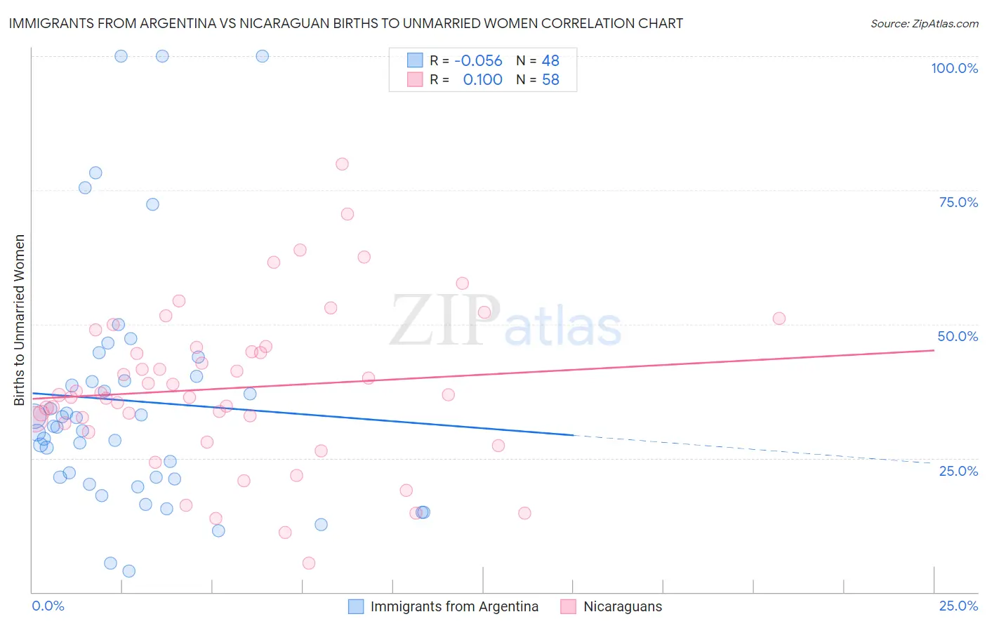 Immigrants from Argentina vs Nicaraguan Births to Unmarried Women