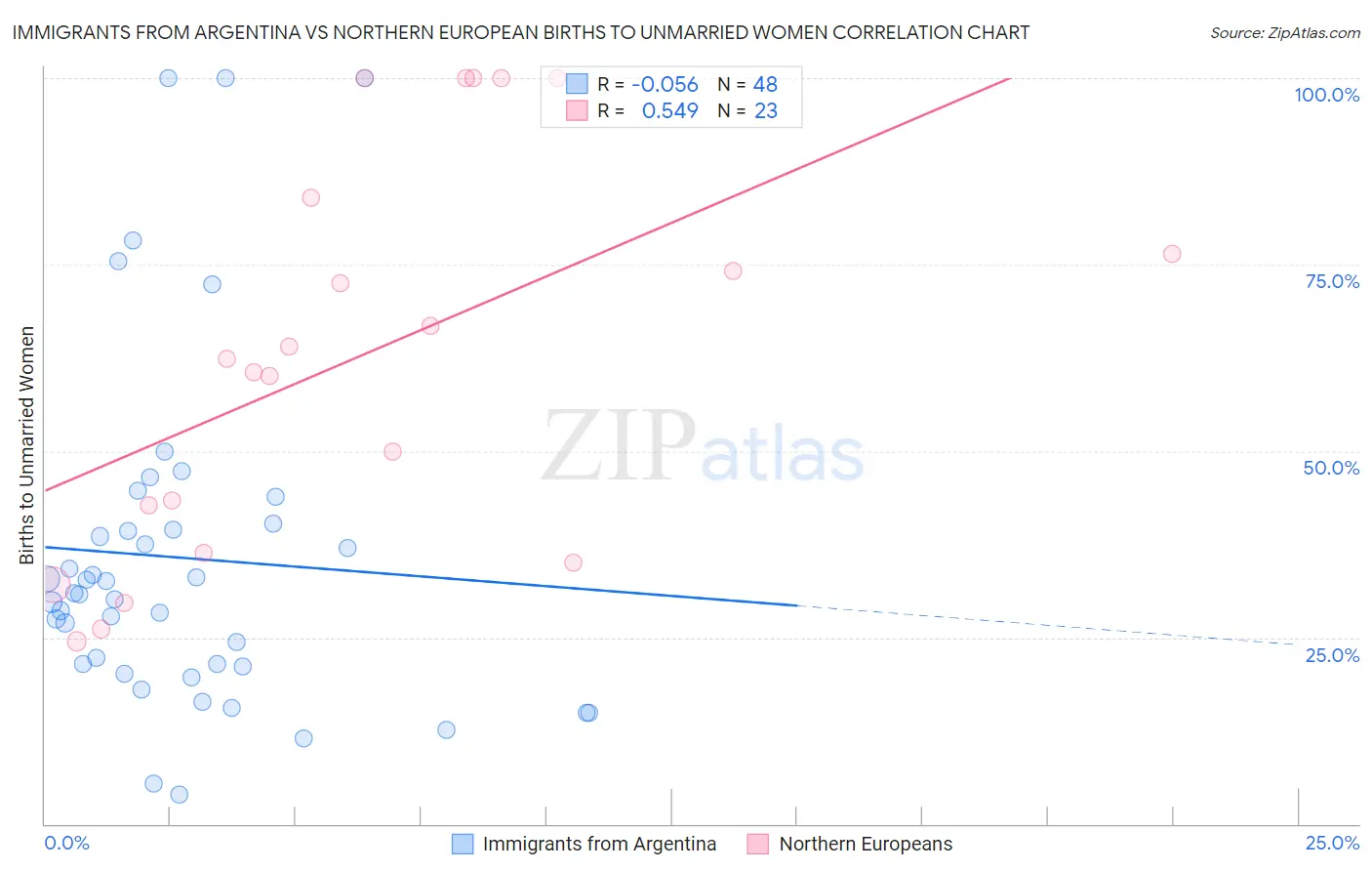 Immigrants from Argentina vs Northern European Births to Unmarried Women