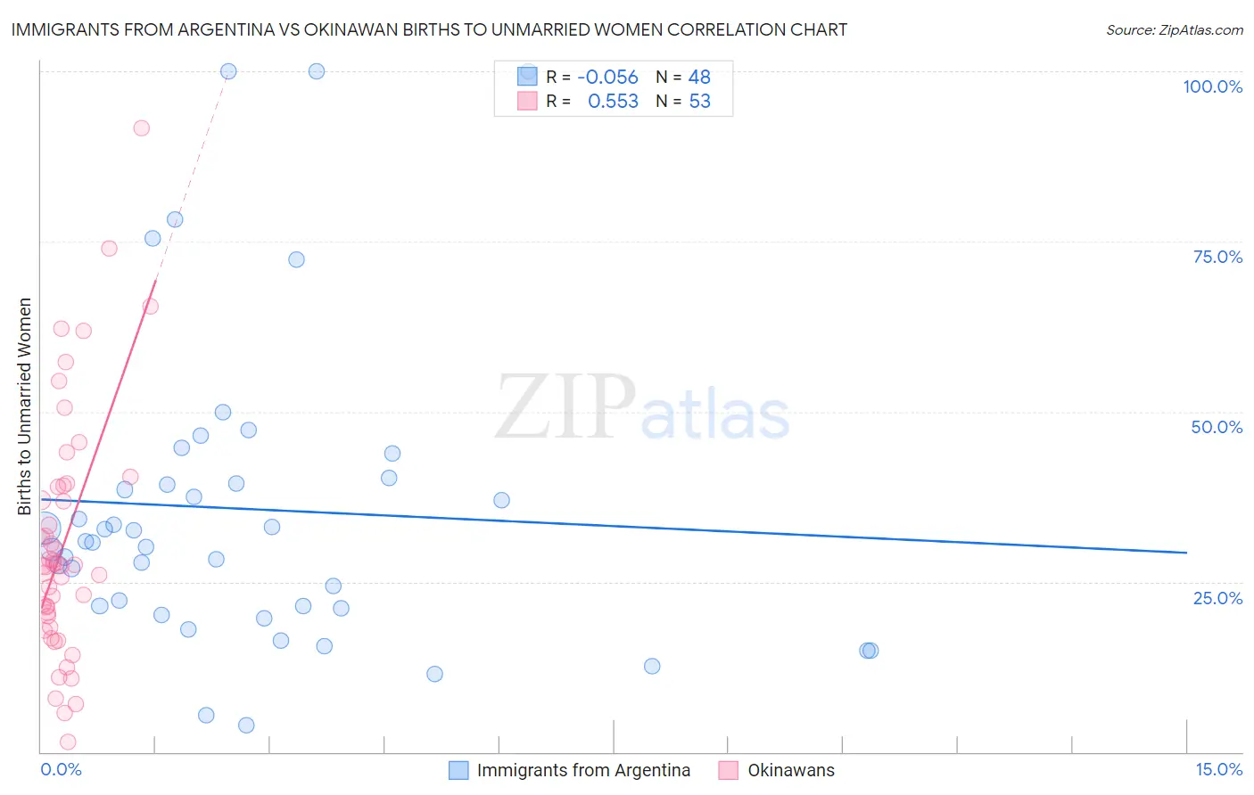 Immigrants from Argentina vs Okinawan Births to Unmarried Women