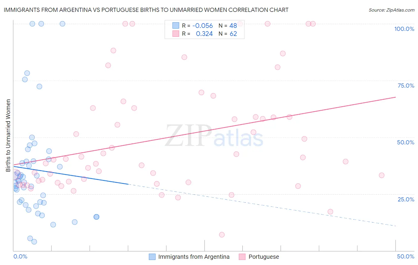 Immigrants from Argentina vs Portuguese Births to Unmarried Women