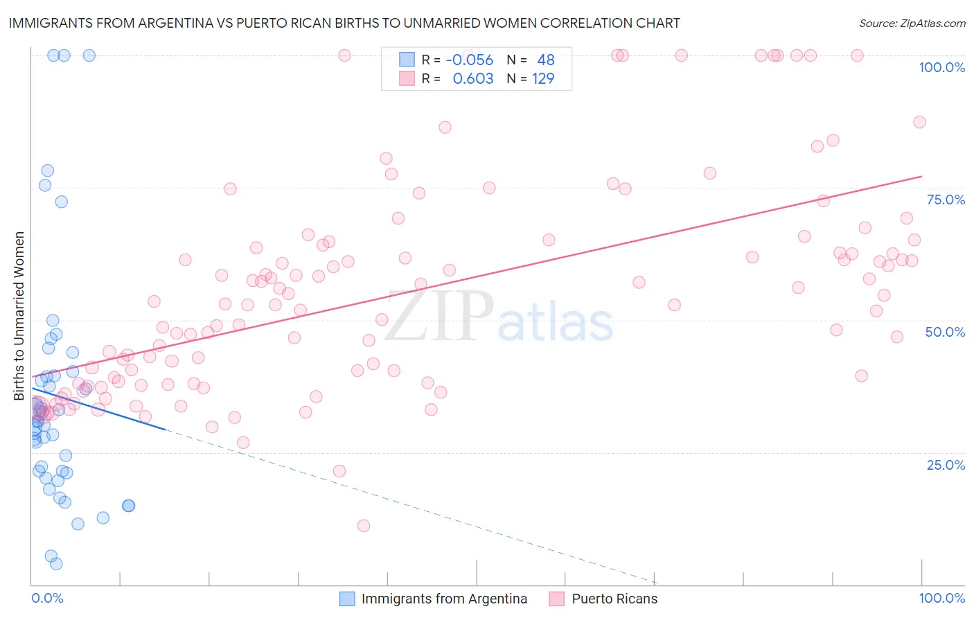 Immigrants from Argentina vs Puerto Rican Births to Unmarried Women