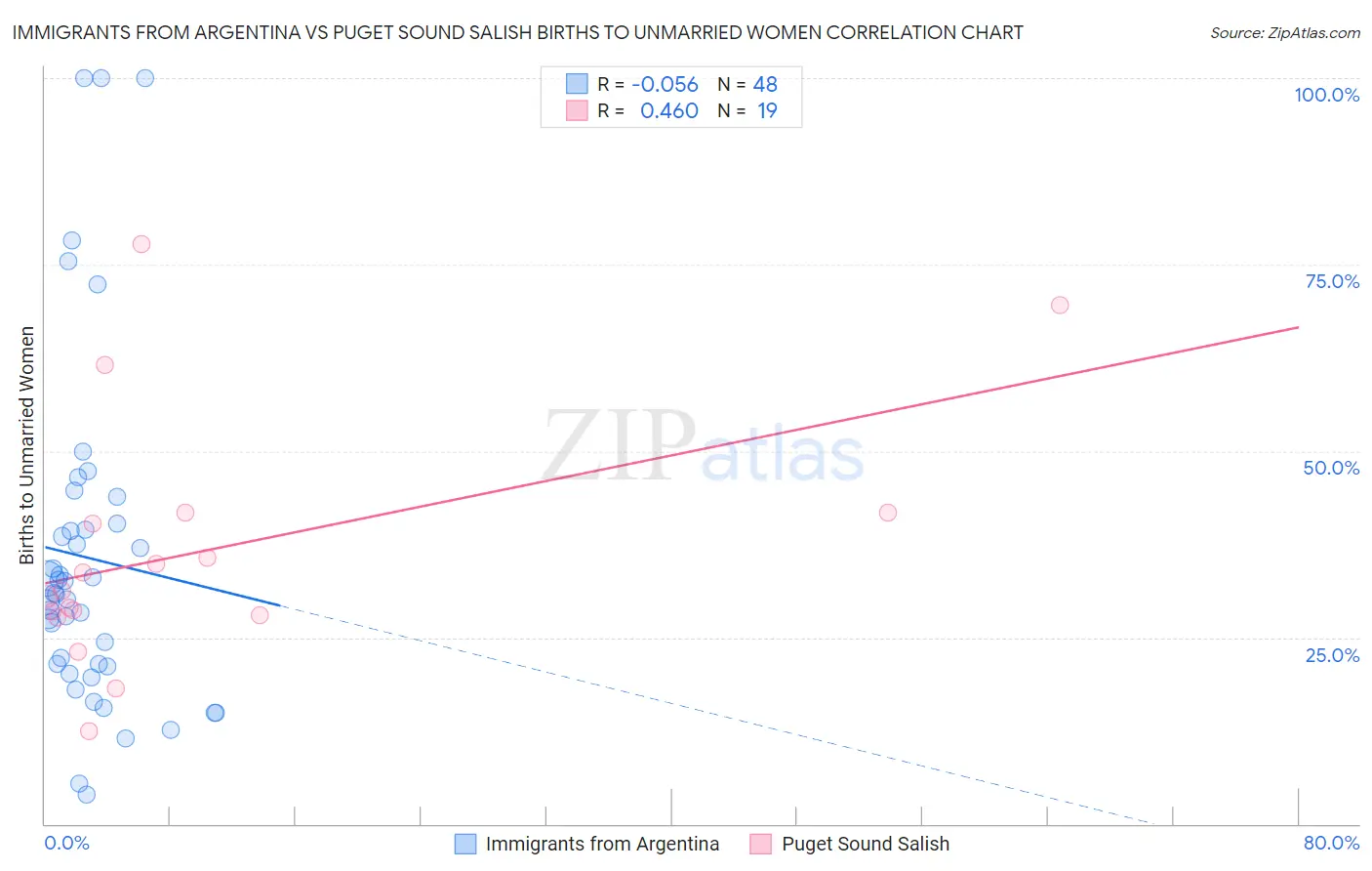Immigrants from Argentina vs Puget Sound Salish Births to Unmarried Women