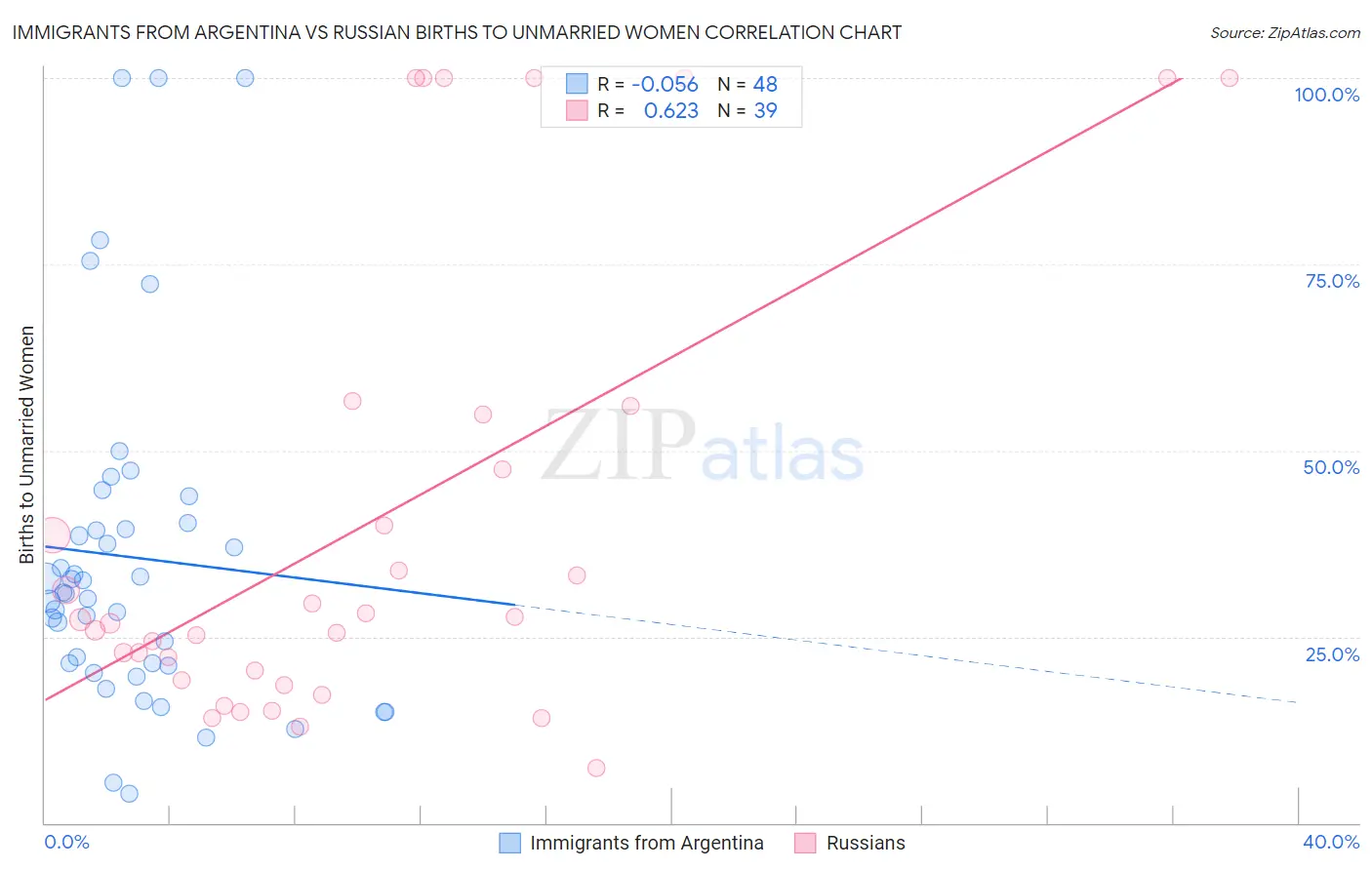 Immigrants from Argentina vs Russian Births to Unmarried Women