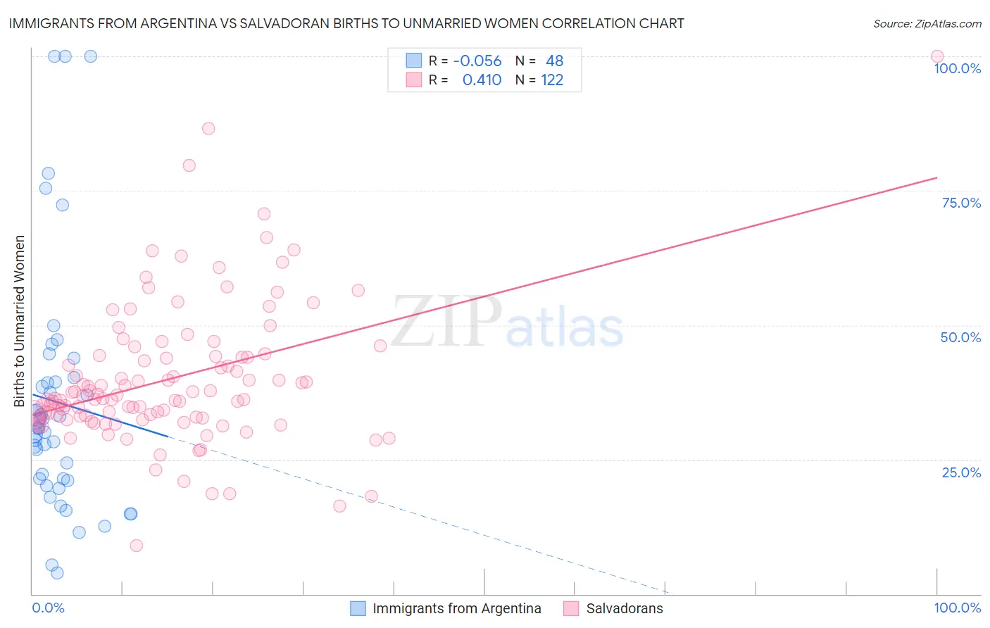 Immigrants from Argentina vs Salvadoran Births to Unmarried Women