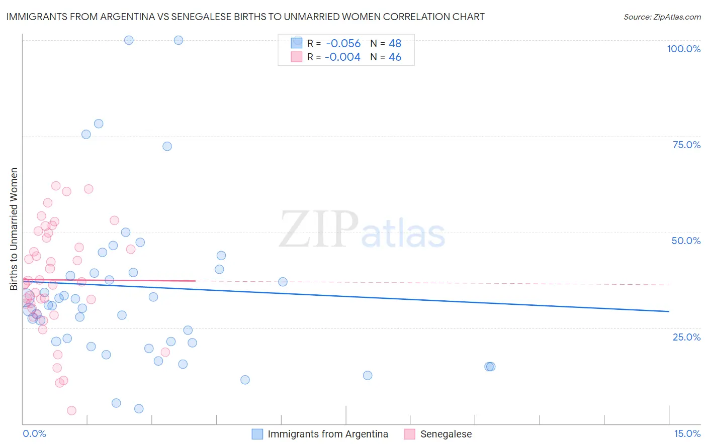Immigrants from Argentina vs Senegalese Births to Unmarried Women