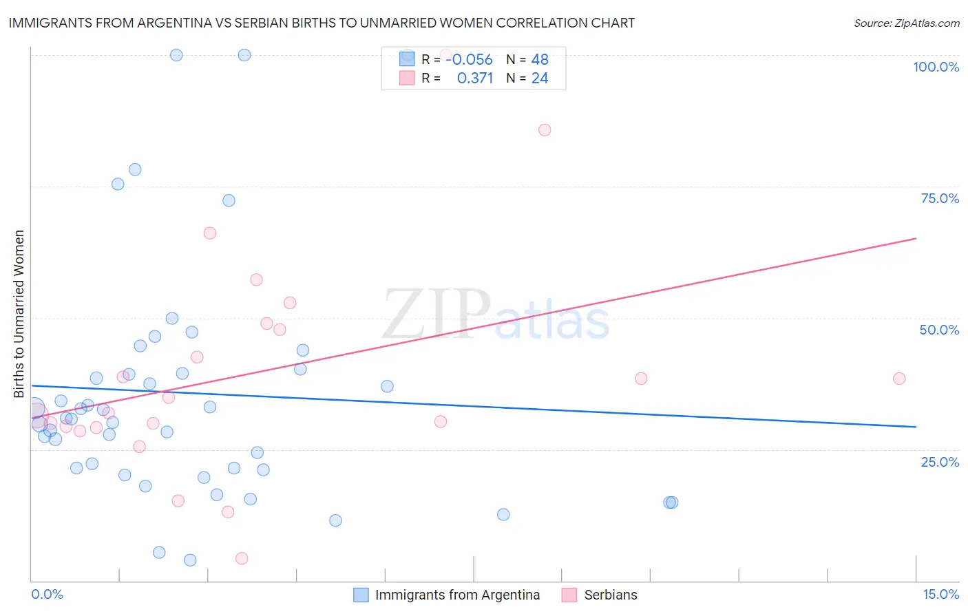 Immigrants from Argentina vs Serbian Births to Unmarried Women