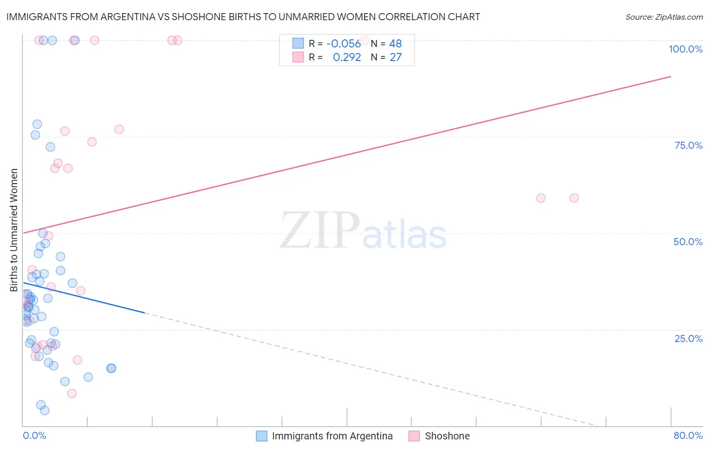 Immigrants from Argentina vs Shoshone Births to Unmarried Women