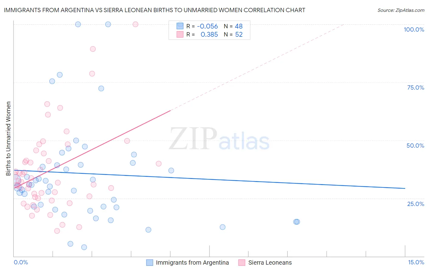 Immigrants from Argentina vs Sierra Leonean Births to Unmarried Women