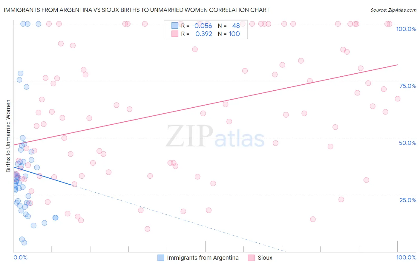 Immigrants from Argentina vs Sioux Births to Unmarried Women