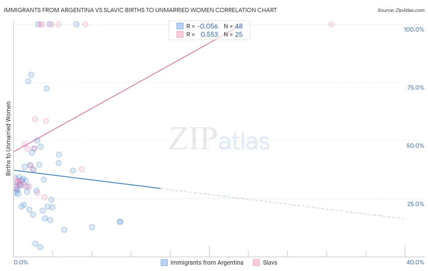 Immigrants from Argentina vs Slavic Births to Unmarried Women