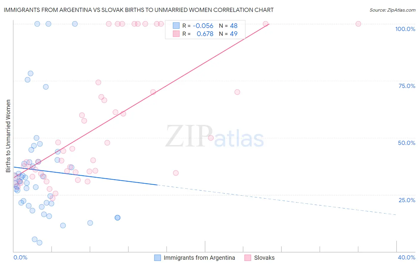 Immigrants from Argentina vs Slovak Births to Unmarried Women