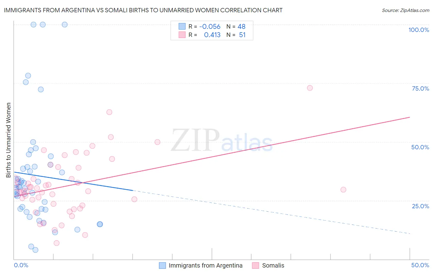 Immigrants from Argentina vs Somali Births to Unmarried Women